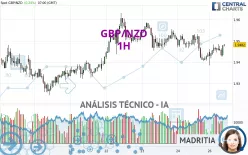 GBP/NZD - 1H