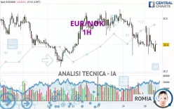 EUR/NOK - 1H