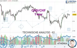 CAD/CHF - 1 uur