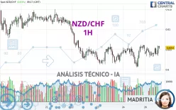 NZD/CHF - 1H