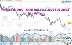 RUSSELL 2000 - MINI RUSSELL 2000 FULL1224 - Giornaliero