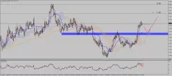 NZD/USD - 4H