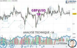 GBP/USD - 1H