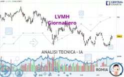 LVMH - Daily