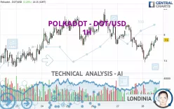 POLKADOT - DOT/USD - 1H