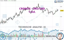 CRONOS - CRO/USD - 1 Std.