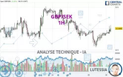 GBP/SEK - 1H