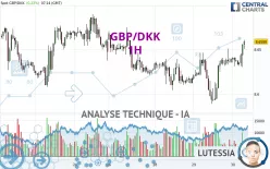 GBP/DKK - 1H