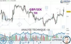 GBP/SEK - 1H