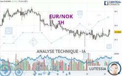 EUR/NOK - 1H