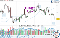 EUR/JPY - 1 uur