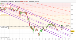 BINANCE COIN - BNB/USDT - 4H