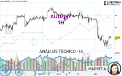 AUD/JPY - 1H