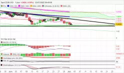 EUR/USD - Diario