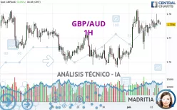 GBP/AUD - 1H