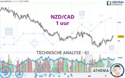 NZD/CAD - 1 uur