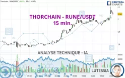 THORCHAIN - RUNE/USDT - 15 min.