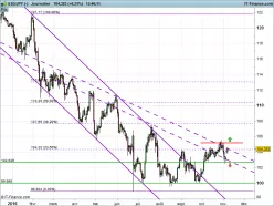 USD/JPY - Täglich