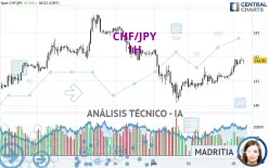 CHF/JPY - 1H