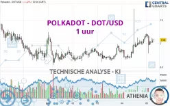 POLKADOT - DOT/USD - 1 uur