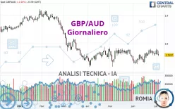 GBP/AUD - Journalier