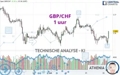 GBP/CHF - 1 uur