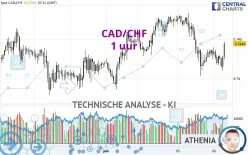 CAD/CHF - 1 uur