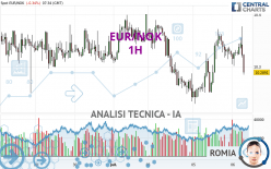 EUR/NOK - 1H