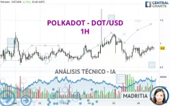 POLKADOT - DOT/USD - 1H