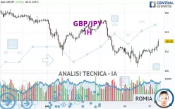 GBP/JPY - 1H