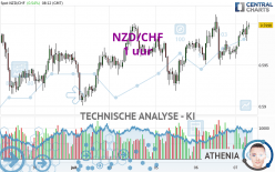 NZD/CHF - 1 uur