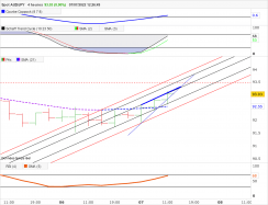 AUD/JPY - 4H