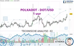 POLKADOT - DOT/USD - 1 uur