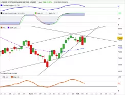 LONDON STOCK EXCHANGE GRP. SHS 6 79/86P - Journalier