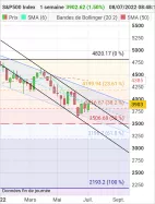 S&amp;P500 INDEX - Settimanale