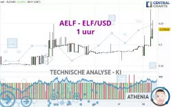 AELF - ELF/USD - 1 uur