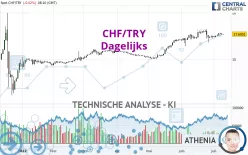 CHF/TRY - Dagelijks