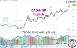 CAD/HUF - Täglich