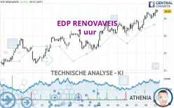 EDP RENOVAVEIS - 1 uur