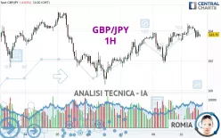 GBP/JPY - 1H