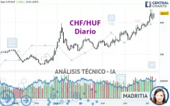 CHF/HUF - Diario