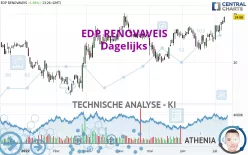 EDP RENOVAVEIS - Dagelijks