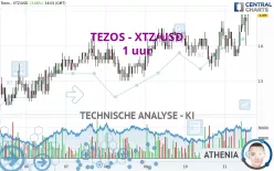 TEZOS - XTZ/USD - 1 uur