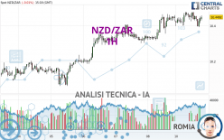 NZD/ZAR - 1H