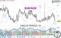 EUR/NOK - 1H