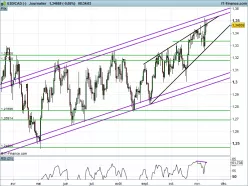 USD/CAD - Dagelijks