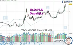 USD/PLN - Dagelijks