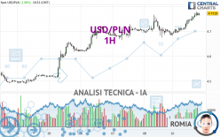 USD/PLN - 1H