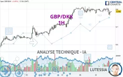 GBP/DKK - 1H