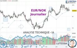 EUR/NOK - Journalier